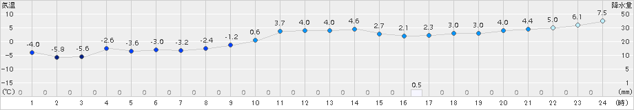 厚真(>2017年12月24日)のアメダスグラフ