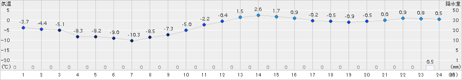 日高(>2017年12月24日)のアメダスグラフ