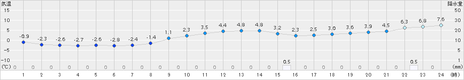 日高門別(>2017年12月24日)のアメダスグラフ