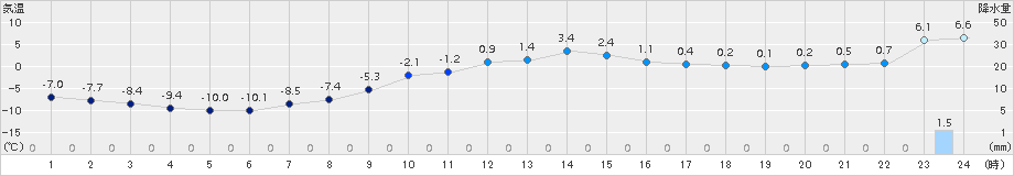 新和(>2017年12月24日)のアメダスグラフ