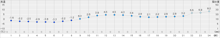 静内(>2017年12月24日)のアメダスグラフ