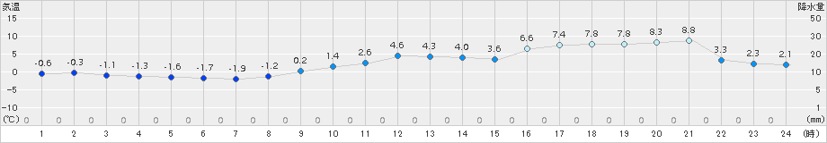 木古内(>2017年12月24日)のアメダスグラフ