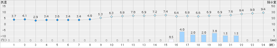 奥尻(>2017年12月24日)のアメダスグラフ