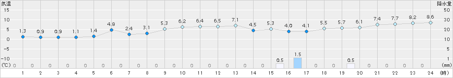 熊石(>2017年12月24日)のアメダスグラフ