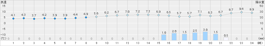 米岡(>2017年12月24日)のアメダスグラフ