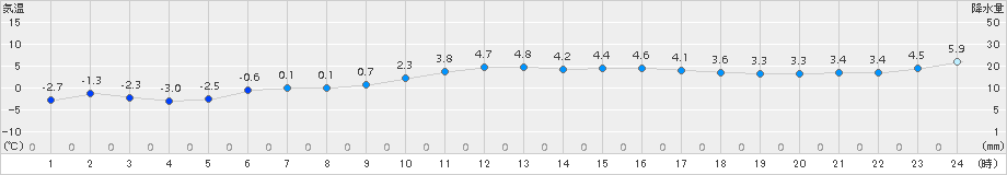 大衡(>2017年12月24日)のアメダスグラフ