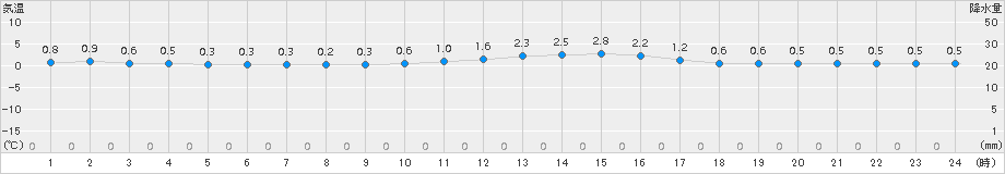 只見(>2017年12月24日)のアメダスグラフ