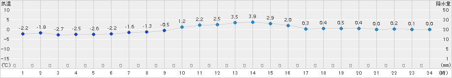 草津(>2017年12月24日)のアメダスグラフ