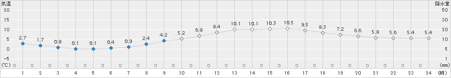 熊谷(>2017年12月24日)のアメダスグラフ