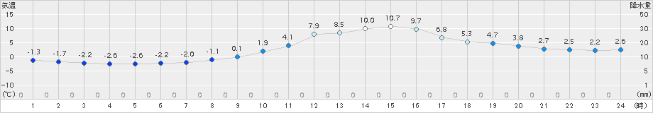 秩父(>2017年12月24日)のアメダスグラフ