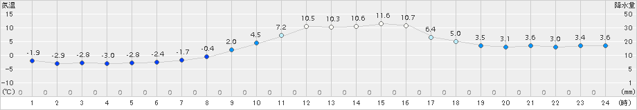 鳩山(>2017年12月24日)のアメダスグラフ