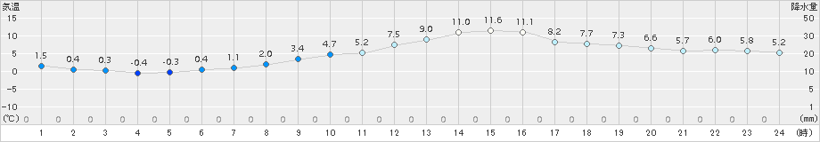 さいたま(>2017年12月24日)のアメダスグラフ