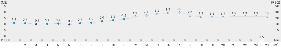 我孫子(>2017年12月24日)のアメダスグラフ