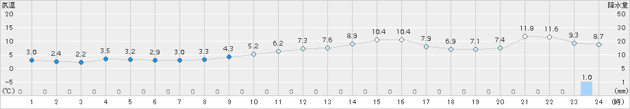 船橋(>2017年12月24日)のアメダスグラフ