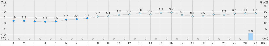 横芝光(>2017年12月24日)のアメダスグラフ