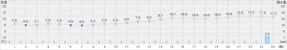 千葉(>2017年12月24日)のアメダスグラフ