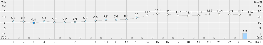 木更津(>2017年12月24日)のアメダスグラフ