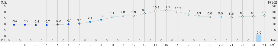 牛久(>2017年12月24日)のアメダスグラフ