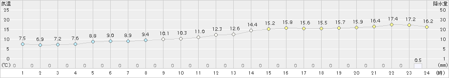 勝浦(>2017年12月24日)のアメダスグラフ