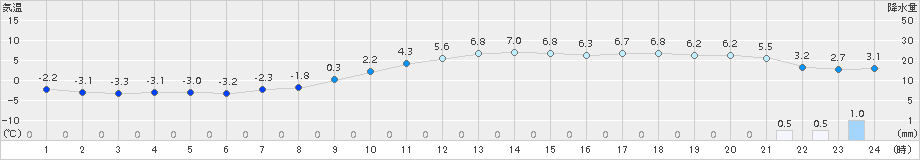 大町(>2017年12月24日)のアメダスグラフ