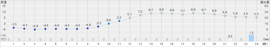 穂高(>2017年12月24日)のアメダスグラフ