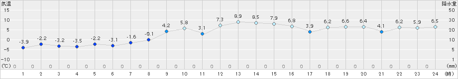 東御(>2017年12月24日)のアメダスグラフ