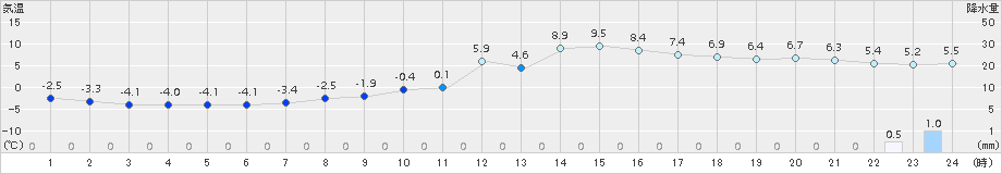 諏訪(>2017年12月24日)のアメダスグラフ