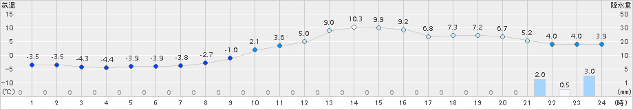 伊那(>2017年12月24日)のアメダスグラフ