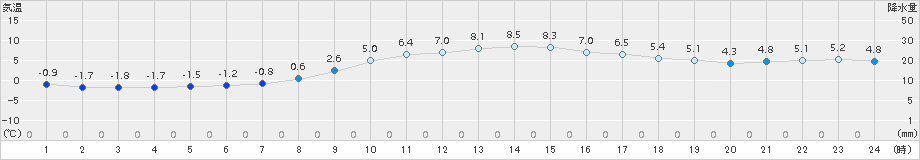 大泉(>2017年12月24日)のアメダスグラフ