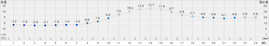 大月(>2017年12月24日)のアメダスグラフ