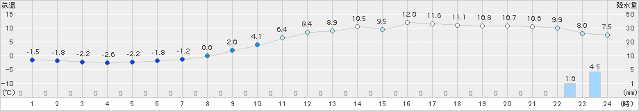 切石(>2017年12月24日)のアメダスグラフ