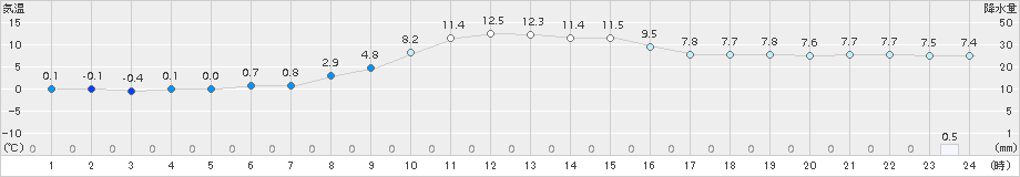 御殿場(>2017年12月24日)のアメダスグラフ