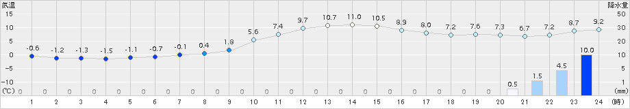 佐久間(>2017年12月24日)のアメダスグラフ