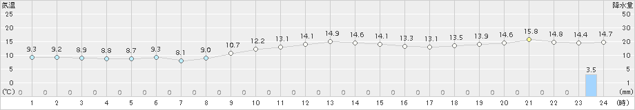 御前崎(>2017年12月24日)のアメダスグラフ