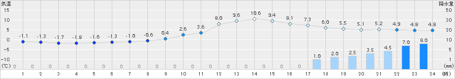 八幡(>2017年12月24日)のアメダスグラフ