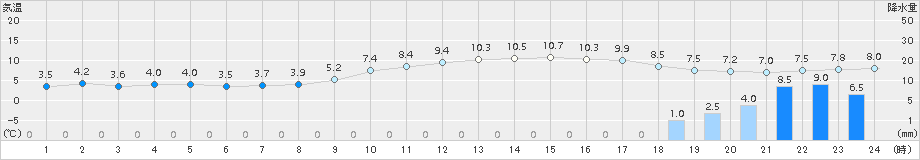 桑名(>2017年12月24日)のアメダスグラフ