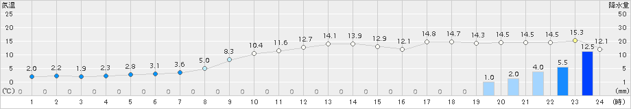 南伊勢(>2017年12月24日)のアメダスグラフ