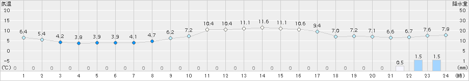 両津(>2017年12月24日)のアメダスグラフ