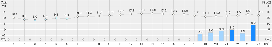 越廼(>2017年12月24日)のアメダスグラフ