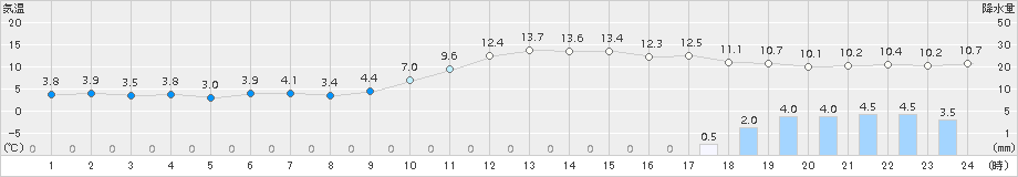 福井(>2017年12月24日)のアメダスグラフ