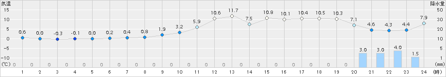 今庄(>2017年12月24日)のアメダスグラフ