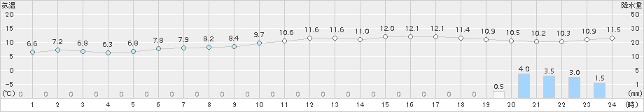 敦賀(>2017年12月24日)のアメダスグラフ