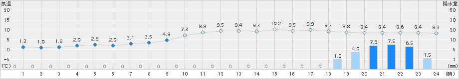 今津(>2017年12月24日)のアメダスグラフ