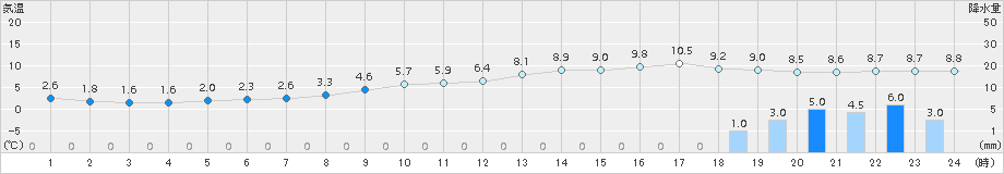 大津(>2017年12月24日)のアメダスグラフ