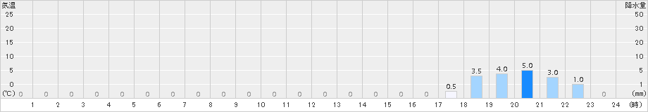 本庄(>2017年12月24日)のアメダスグラフ