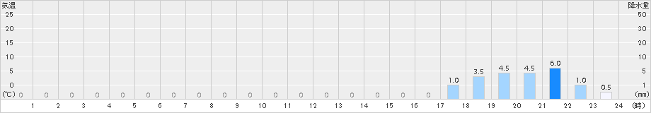 須知(>2017年12月24日)のアメダスグラフ