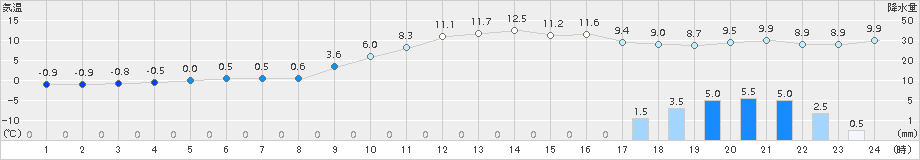 能勢(>2017年12月24日)のアメダスグラフ