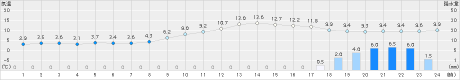 枚方(>2017年12月24日)のアメダスグラフ