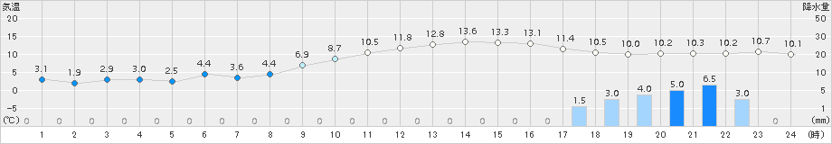 豊中(>2017年12月24日)のアメダスグラフ