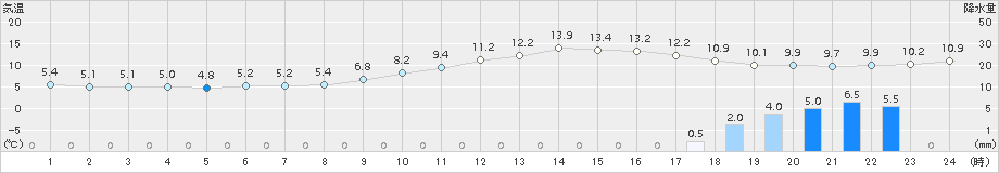 大阪(>2017年12月24日)のアメダスグラフ